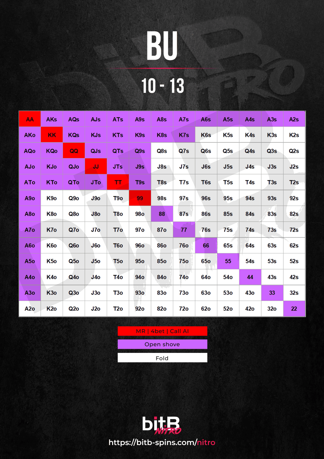 How to Memorize Poker Ranges: A Step-by-Step Approach | bitB Spins