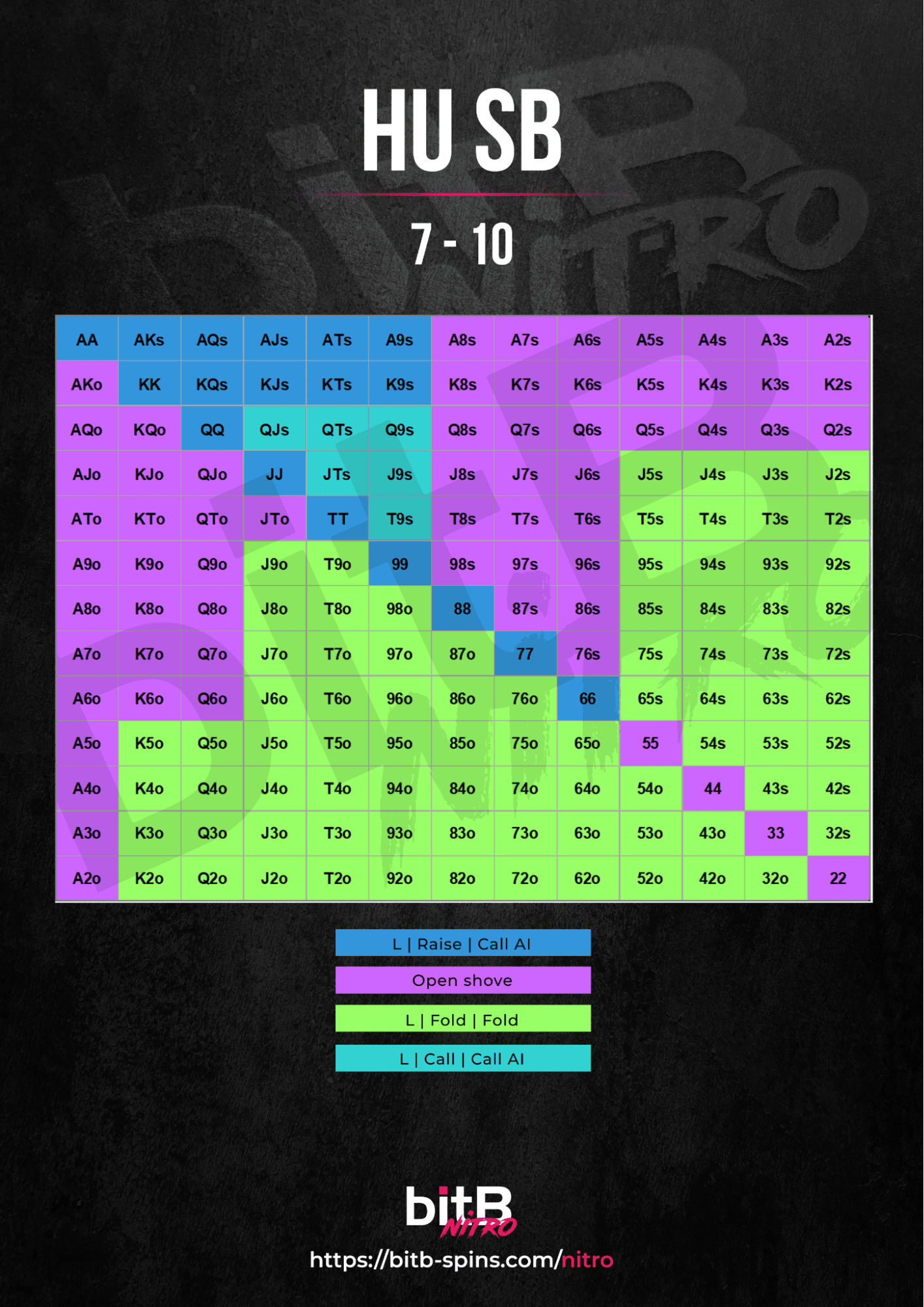 bitB Nitro heads-up small blind (HUSB) preflop chart for Winamax Expresso Nitro at 7–10 big blinds, showing color-coded ranges for open shove, limp-raise-call all-in, limp-fold, and limp-call-call all-in across all hand combinations.