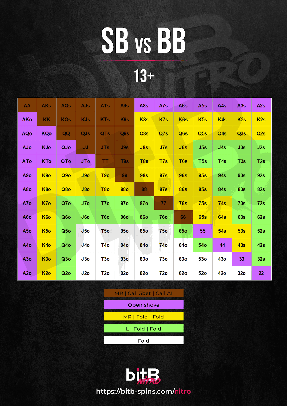 bitB Nitro preflop range chart for SB vs BB at 13bb+ in a 3-way Spin & Go, showing actions: min-raise, open shove, limp, and fold across all hand combinations.
