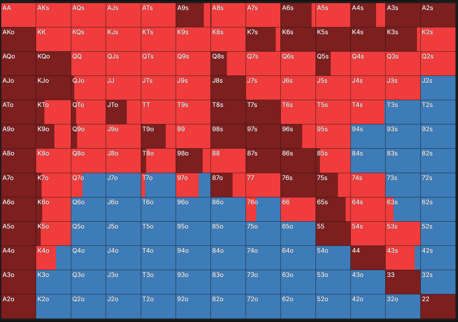 GTOWizard preflop range chart for a 3-way 13bb Spin & Go spot from the small blind vs big blind, using a 2x raise and no limp strategy, showing all-in, raise, and fold frequencies across all hand combinations.