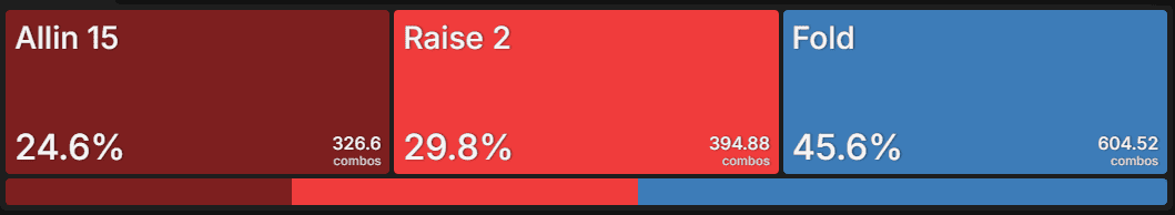 GTOWizard solution for a 3-way 13bb Spin & Go spot with no limp, showing action frequencies: all-in 24.6%, raise 2x 29.8%, fold 45.6%.