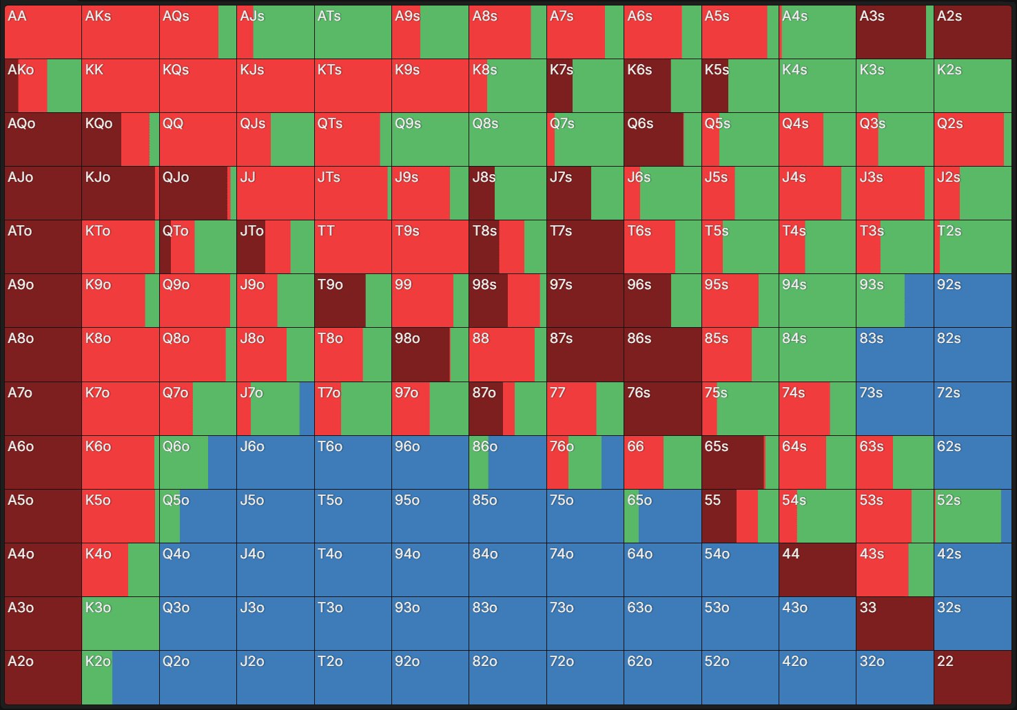 GTOWizard preflop range chart for a 3-way 15bb Spin & Go spot from the small blind vs big blind, showing all-in, raise 2.5x, call, and fold frequencies across all hand combinations.