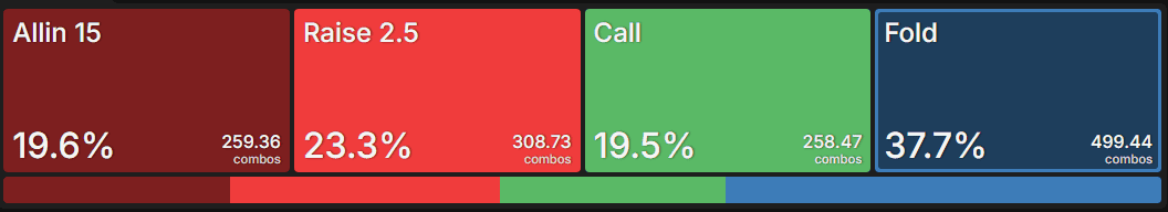 GTOWizard solution for a 3-way 15bb Spin & Go spot showing action frequencies: all-in 19.6%, raise 2.5x 23.3%, call 19.5%, fold 37.7%.