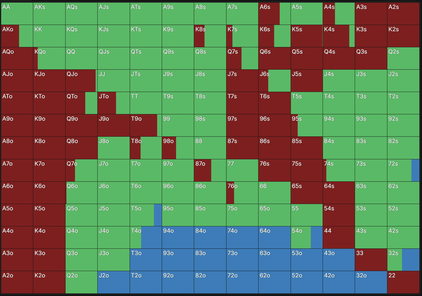 GTOWizard preflop range chart for heads-up 8.5bb Spin & Go from the small blind vs big blind, showing all-in, call, and fold frequencies across all hand combinations, with a notably tight overall range.