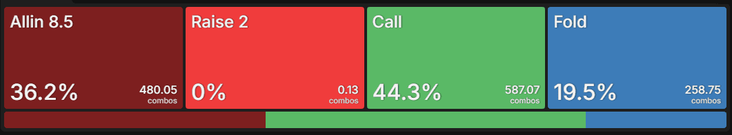 GTOWizard solution for a heads-up 8.5bb Spin & Go spot showing action frequencies: all-in 36.2%, raise 2x 0%, call 44.3%, fold 19.5%.